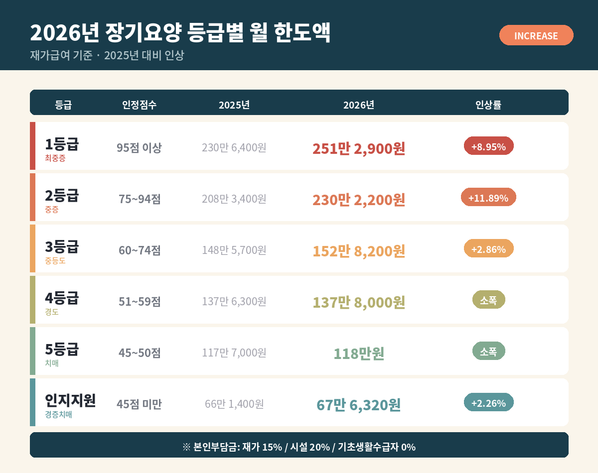 노인 장기요양보험 월 한도액
