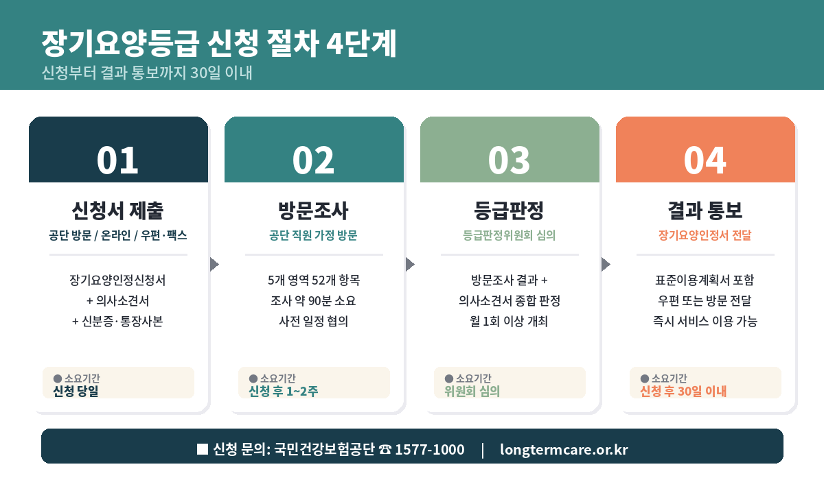 노인 장기요양보험 신청 절차
